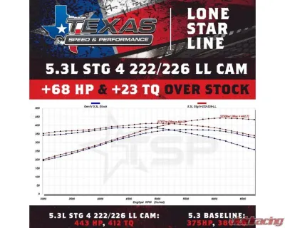 Texas Speed & Performance Stage 4 Low Lift Camshaft for Cadillac, Chevrolet, GMC 1999-2014 - TSP-LL222226111