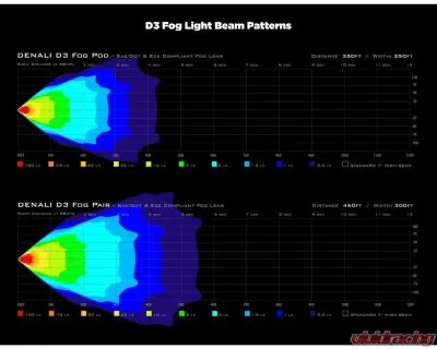DENALI Electronics D3 LED High-Performance Fog Light Pod w/ DataDim Technology - DNL.D3.051