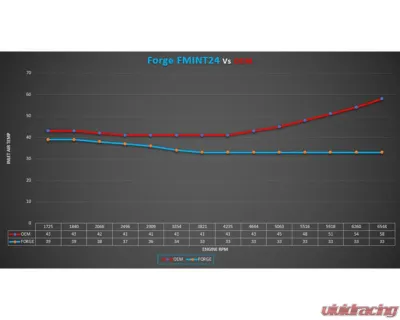 Forge Motorsport Intercooler Volkswagen Golf MK8 | Audi S3 | S3 Sportback 2.0TSI - FMINT24