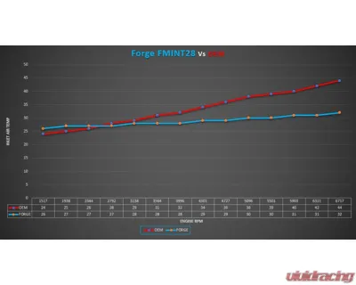 Forge Motorsport Intercooler Hyundai i20N 2021+ - FMINT28