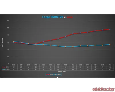 Forge Motorsport Intercooler Hyundai Kona N - FMINT29
