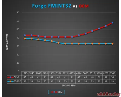 Forge Motorsport Race Intercooler Volkswagen | Audi EA888 2.0 TSI Engine - FMINT32