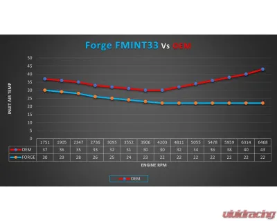 Forge Motorsport Intercoolers Audi RS3 8Y 2021+ - FMINT33