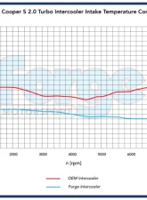 Forge Motorsport Intercooler Mini F56 JCW 2014+                                     - FMINT7 - Image 7