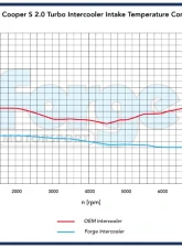 Forge Motorsport Uprated Intercooler Mini F56 1.5 Turbo                                     - FMINT8 - Image 3