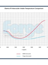 Forge Motorsport Intercooler Hyundai Elantra N 2022                                     - FMINT35 - Image 5