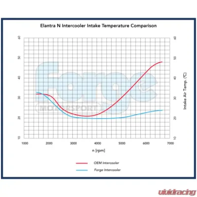 Forge Motorsport Intercooler Hyundai Elantra N 2022 - FMINT35