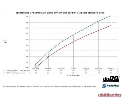 do88 Performance BigPack Intercooler Kit w/ Black Hoses Saab 9-3 2.8T V6 2006-2011 - BIG-110-S