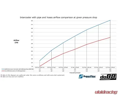 do88 Performance BigPack Intercooler Kit w/ Black Hoses - Diesel Volvo 2016-2023 - BIG-260-D-S
