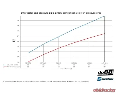 do88 Performance BigPack Intercooler Kit w/ Black Hoses - 76mm Throttle Volvo 740 | 760 | 780 | 940 | 960 1984-1998 - BIG-740-S-76