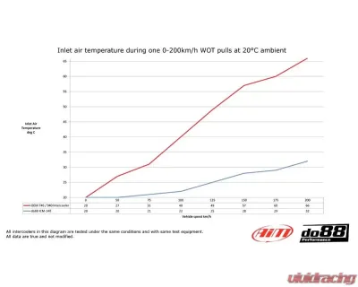 do88 Performance BigPack Intercooler Kit w/ Black Hoses - 76mm Throttle Volvo 740 | 760 | 780 | 940 | 960 1984-1998 - BIG-740-S-76