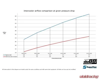 do88 Performance BigPack Intercooler Kit w/ Black Hoses - 76mm Throttle Volvo 850 | C70 | S70 | V70 | XC70 1994-1998 - BIG-850-S-76