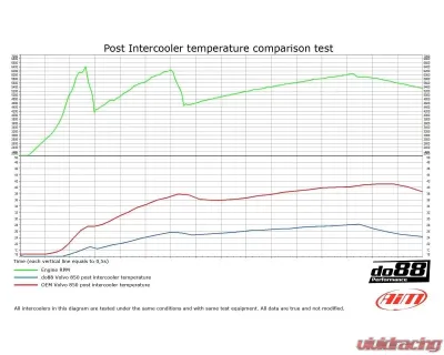 do88 Performance BigPack Intercooler Kit w/ Black Hoses - 76mm Throttle Volvo 850 | C70 | S70 | V70 | XC70 1994-1998 - BIG-850-S-76