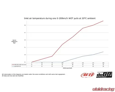 do88 Performance BigPack Intercooler Kit w/ Red Hoses - 63mm Throttle Volvo 940 | 960 1992-1998 - BIG-940-R-63
