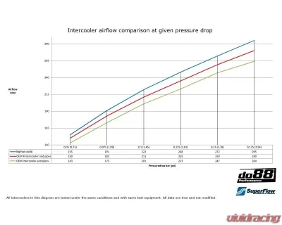 do88 Performance BigPack Intercooler Kit w/ Red Hoses Volvo S60 | V70 2000-2002 - BIG-X70-R-MG