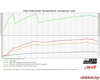 do88 Performance BigPack Intercooler Kit w/ Red Hoses Volvo S60 | V70 2000-2002 - BIG-X70-R-MG