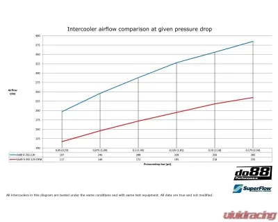 do88 Performance Intercooler w/ Black Hoses Saab 9-3 2.0T Automatic 2003-2011 - ICM-110-I4-A-S