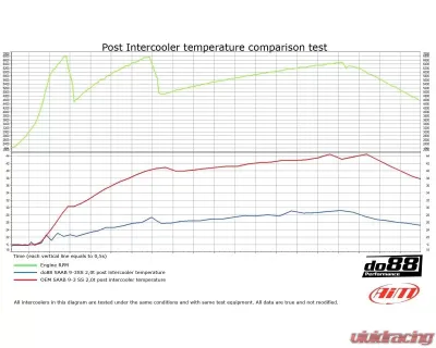 do88 Performance Intercooler w/ Black Hoses Saab 9-3 2.0T Automatic 2003-2011 - ICM-110-I4-A-S