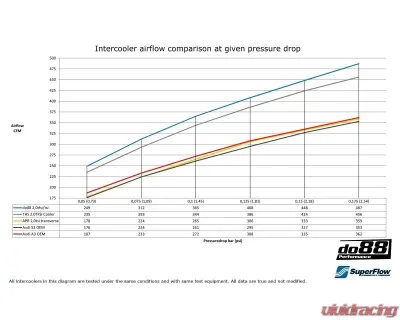 do88 Performance Intercooler Audi | Seat | Skoda | Volkswagen 2.0T FSI 2005-2015 - ICM-180