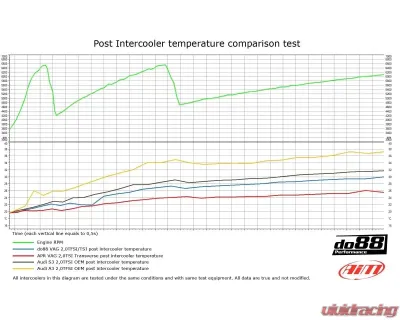 do88 Performance Intercooler Audi | Seat | Skoda | Volkswagen 2.0T FSI 2005-2015 - ICM-180
