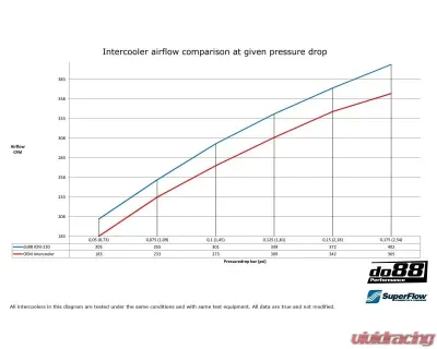 do88 Performance Intercooler Volvo S80 | V70 | XC70 2008-2016 - ICM-220-V70