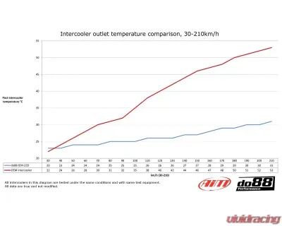 do88 Performance Intercooler Volvo S80 | V70 | XC70 2008-2016 - ICM-220-V70