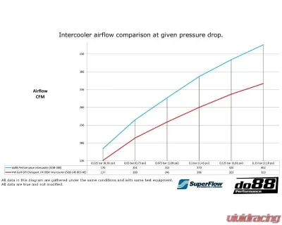 do88 Performance Intercooler VAG 2.0 TSI EA888 Gen4 2019-2023 - ICM-380-S