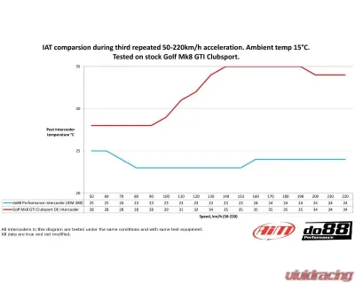 do88 Performance Intercooler VAG 2.0 TSI EA888 Gen4 2019-2023 - ICM-380-S