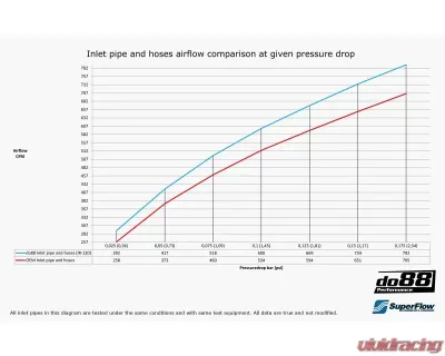 do88 Performance Inlet Pipe Kit w/ Plastic Cover & Blue Hoses Volvo S60 | V60 | XC60 | V70 | XC70 | S80 2008-2015 - IR-120-PE-B