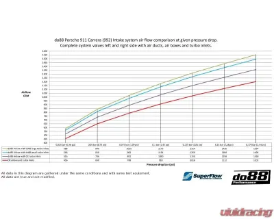do88 Performance Induction System w/ 80mm Outlet & Turbo Inlet Hoses Porsche 992 Carrera 2019-2023 - LF-160-ST-80-212
