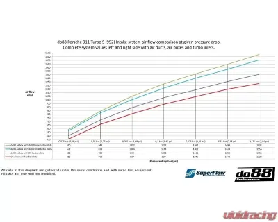 do88 Performance Induction system OE size/66mm outlet Porsche 911 (992) Turbo 2020+ - LF-210-ST-66