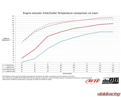 do88 Performance Engine Oil Cooler BMW M3 E90 | E92 | E93 2007-2013 - OC-100