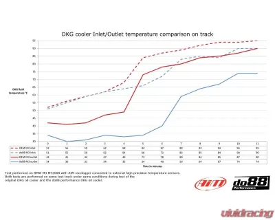 do88 Performance DKG / DCT Transmission Oil Cooler BMW M3 E90 | E92 | E93 2007-2013 - OC-110