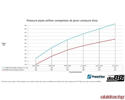 do88 Performance OEM Intercooler Pressure Pipes w/ Black Hoses (300hp+) VAG 2.0 TSI EA888 Gen4 2019-2023 - TR-340-OE-1-S