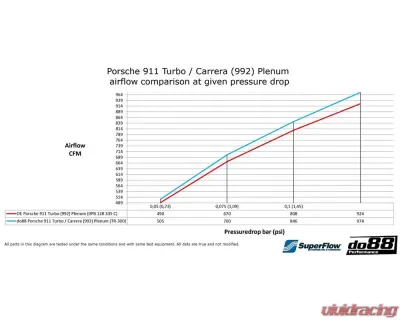 do88 Performance Plenum Porsche 911 992 Turbo | Carrera 2019+ - TR-300-992
