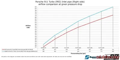 do88 Performance Turbo Inlet Hoses Porsche 992 Turbo 2020+ - do88-kit212ST-TT-66