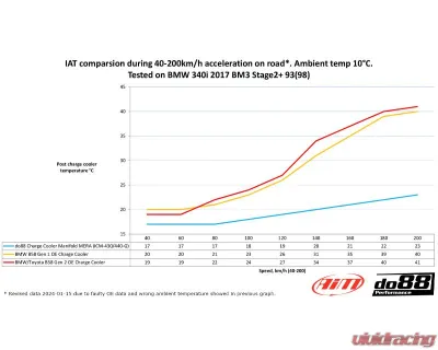 do88 Performance Charge Cooler Manifold for Toyota GR Supra | BMW B58 Gen 2 2017+ - ICM-430-G