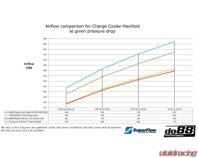 do88 Performance Charge Cooler Manifold for BMW F-Series B58 M140i M240i 2015+ ICM-440-K - ICM-440-K