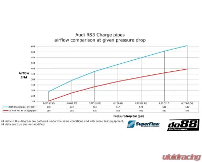 do88 Performance Charge Pipes Do88 IC Audi RS3 8V 8Y | TT RS 8S 2016-2021 - TR-380-do88