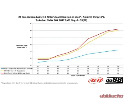 do88 Performance Charge Cooler Manifold for BMW G-Series (B58) | Toyota GR Supra A90 2017+ - ICM-430-K