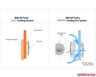 RPE-Reflex Turbo Cooling System Pro Polaris RZR XP Turbo 2016 - RPE-CL-0001