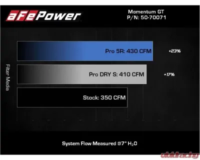aFe Power Momentum GT Cold Air Intake System w/ Pro 5R Filter Chevrolet Blazer | Cadillac XT5 2017-2022 - 50-70071R