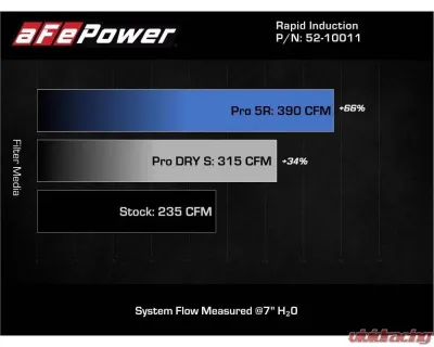 aFe Power Rapid Induction Cold Air Intake System with Pro 5R Filter BMW | MINI B36|B46|B48 L3 1.5L & L4 2.0L 2019-2021 - 52-10011R