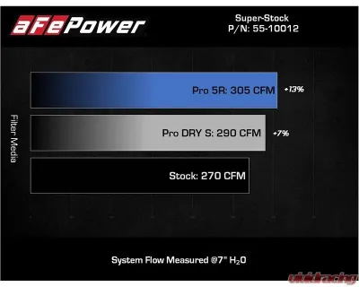 aFe Power Super Stock Induction System w/ Pro 5R Filter Media Volkswage GTI MKV7 2015-2023 - 55-10012R