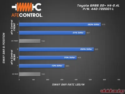 aFe Power Control Front Sway Bar 25.4mm for Scion FRS, Subaru BRZ, Toyota 86 2013-2023 - 440-722001FL