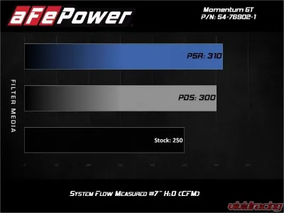 AFE Power Momentum GT Cold Air Intake System for Alfa Romeo Giulia/Stelvio L4 2.0L 2017-2023 - 51-76902-1