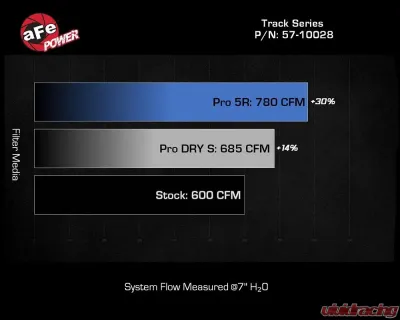 aFe Power Track Series Carbon Fiber Cold Air Intake System w/Black Pro 5R Filter Dodge Durango SRT Hellcat | Jeep Grand Cherokee Trackhawk V8-6.2L (sc) 2018-2021 - 57-10028K