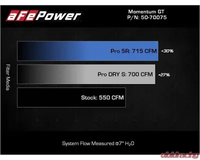 AFE Power Momentum GT Pro Dry S Cold Air Intake System for Ram TRX HEMI V8 6.2L 2021-2024 - 50-70075D