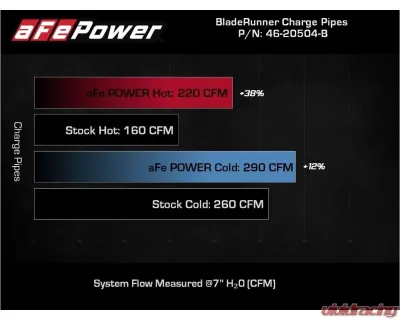 aFe Power Black Aluminum BladeRunner Hot & Cold Charge Pipe Kit Genesis | Kia 2018-2023 - 46-20504-B