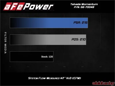 Takeda Momentum Cold Air Intake System w/ Pro DRY S Filter Ford Fiesta L4 1.6L 2014-2019 - 56-70048D